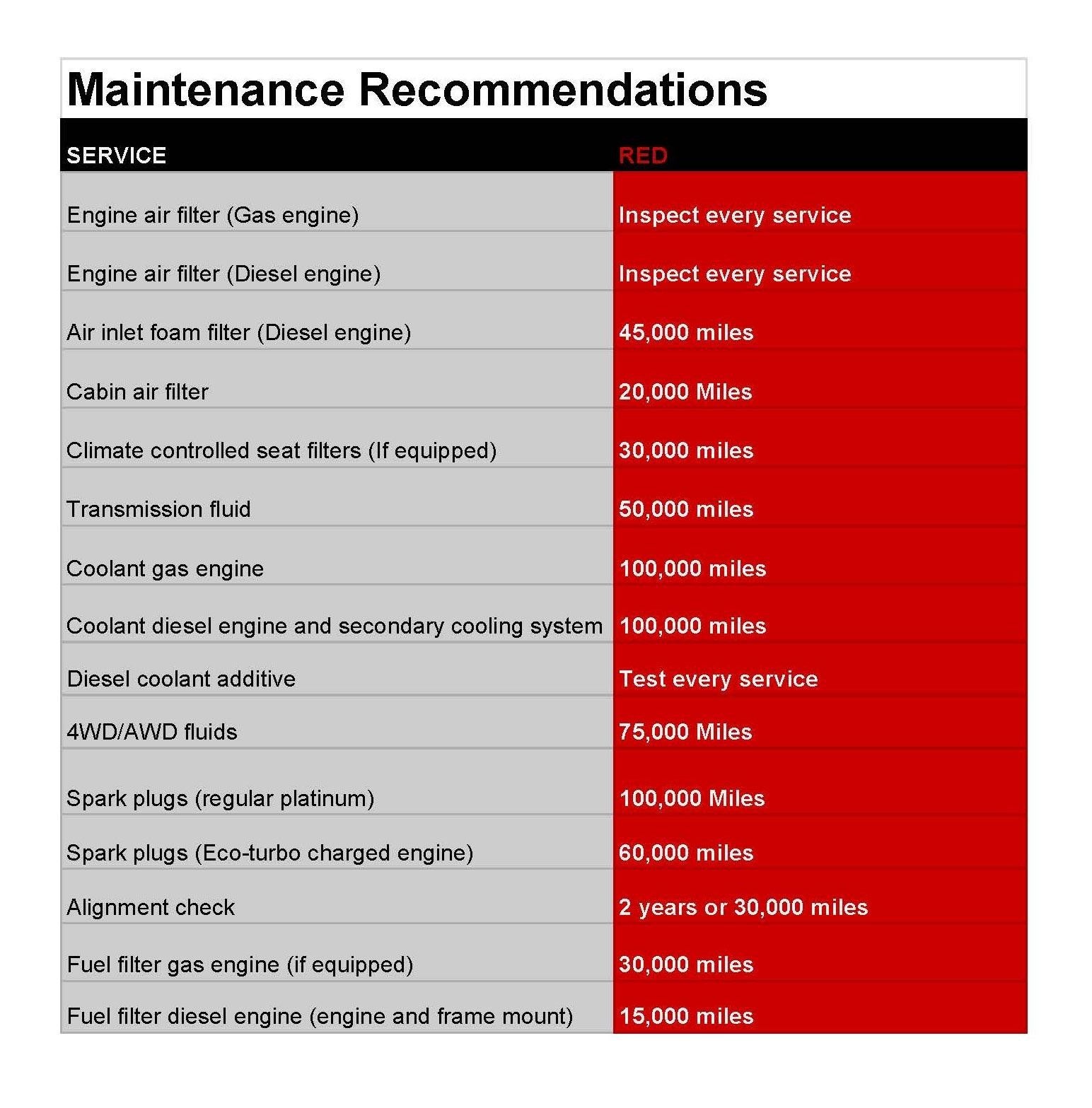 Maintenance Recommendations